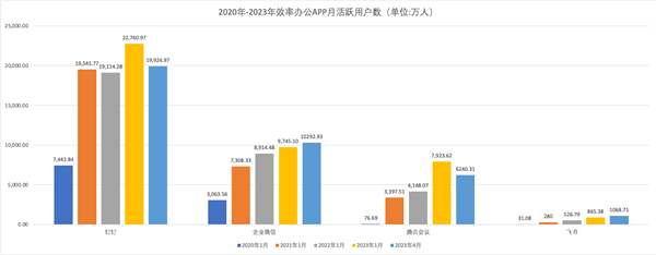 QuestMobile:钉钉最新月活跃用户数1.99亿 抢跑智能化业务