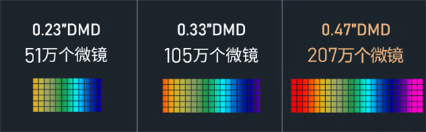 2023年6000元左右投影仪推荐！618热门投影仪盘点和最新选购攻略(图3)